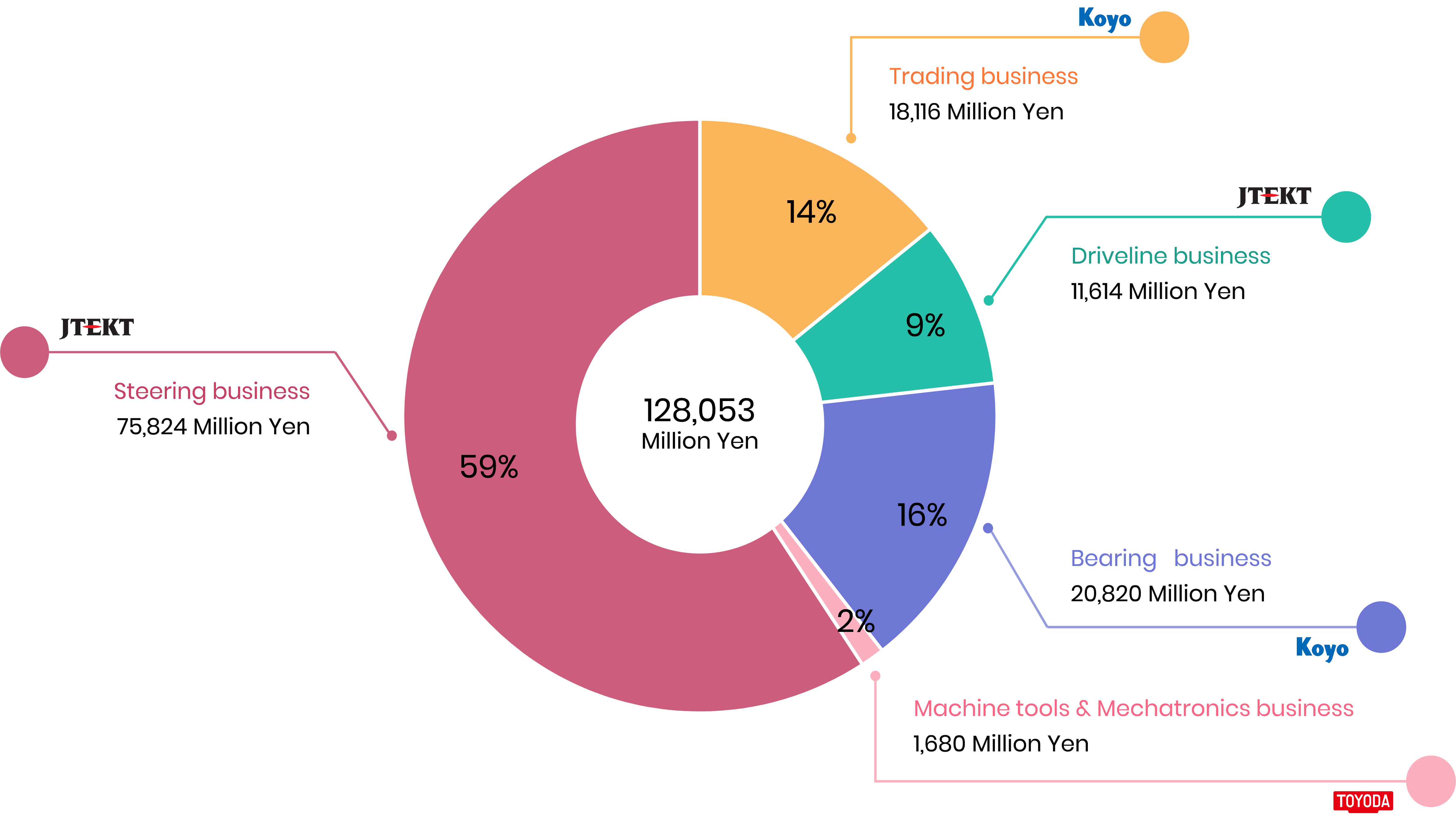 Sales by Operation