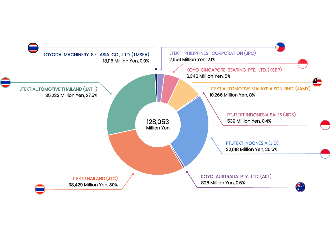 Sales by GENPO